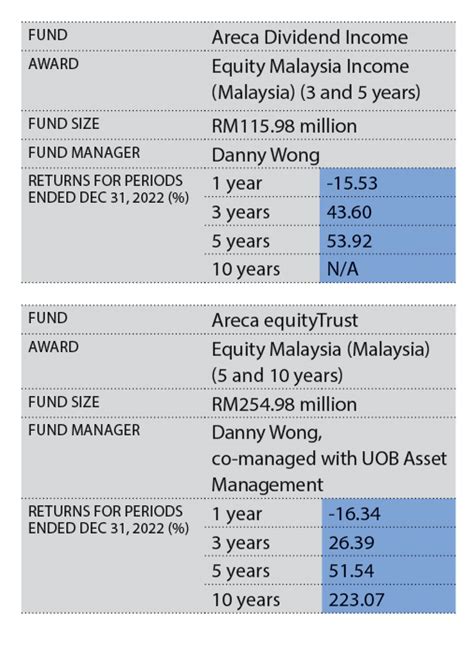 Areca Capital On Six Year Winning Streak Klse Screener