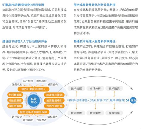 《2023上海科技成果转化白皮书》unit2：实践篇