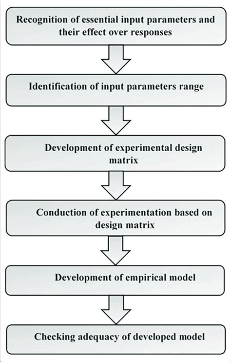 Steps And Scheme Of Response Surface Method Download Scientific