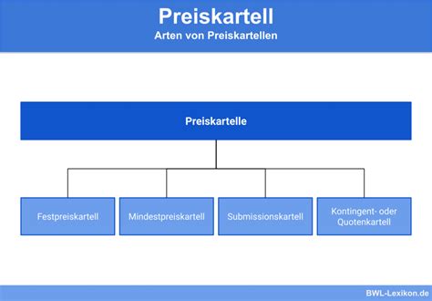 Preiskartell Definition Erklärung Beispiele Übungsfragen