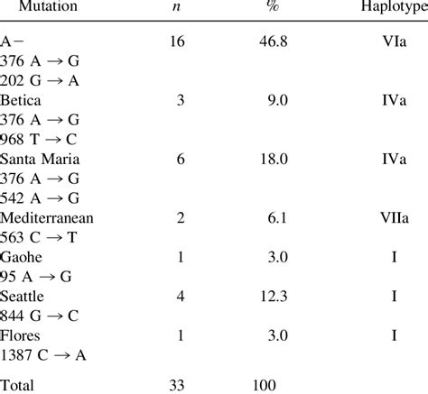 Frequency Of G6pd Deficiency Mutation Associated Haplotypes Download Table