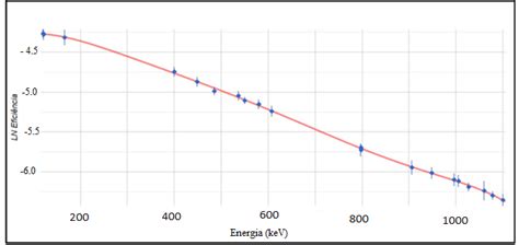 Efficiency Curve Obtained For The Hpge Detector As A Function Of