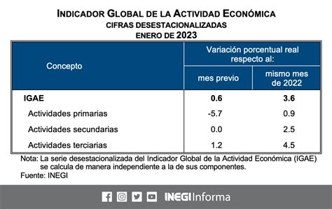 En Enero De Y Con Cifras Desestacionalizadas El Indicador Global