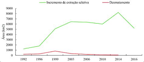 -Selective logging and deforestation increase in the state of Mato ...