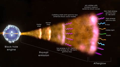 Nasas Fermi Telescope Swift Observatory Capture Highest Energy Light