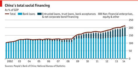 China’s debt-to-GDP level: 200% and counting | The Economist