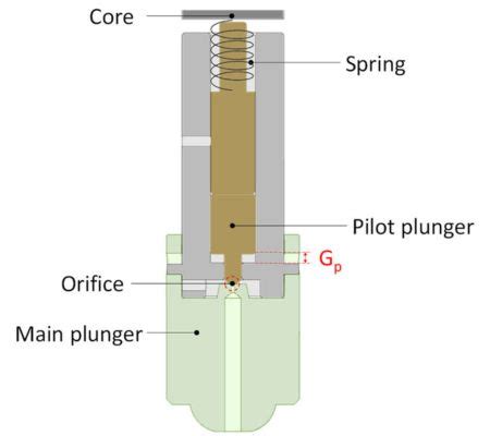 Direct Acting Vs Piloted Operated Solenoid Valve - Target Hydraulics