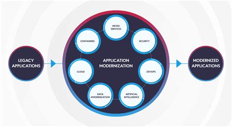 Legacy Application Modernization Most Effective Strategies Nix United