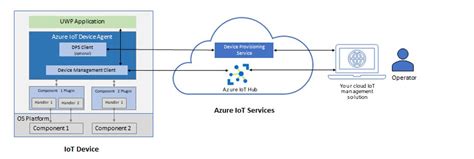 Azure Iot Sdk Esp32