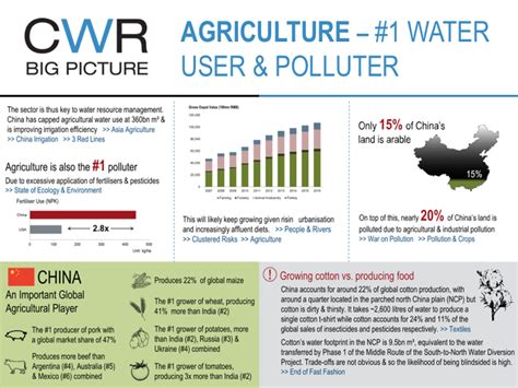 Intel By Sector Agriculture China Water Risk