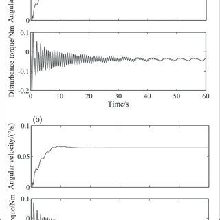 Simulation results with and without the cogging effect: (a) with ...