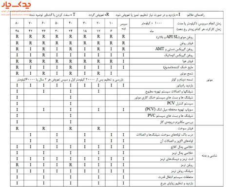 چک لیست سرویس خودرو سرویس های کوتاه و بلند مدت و زمان تعویض قطعات