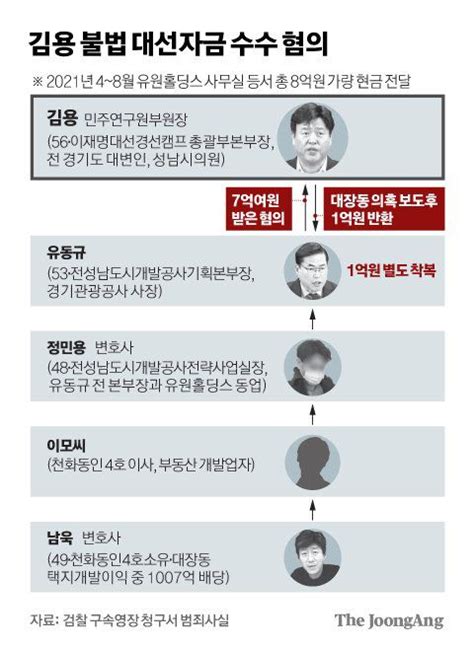 이재명 최측근 김용 구속불법 대선자금 의혹 수사 탄력 Zum 뉴스