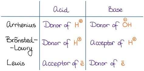 Introduction To Acids And Bases In Organic Chemistry