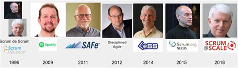 10 questions à se poser pour choisir un framework d’agilité à l’échelle 