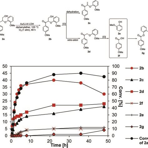 Aerobic Oxidation Of Lignin Model Dimer A Using Au Lial Ldh