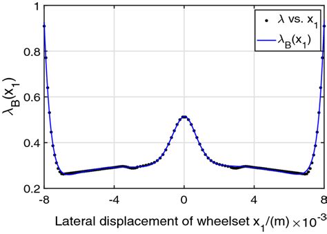 The Nonlinear Function Of The Equivalent Conicity As The Lateral