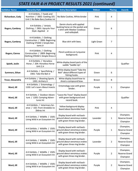 2021 Rio Blanco County Fair Results: Part 1 | The Herald Times
