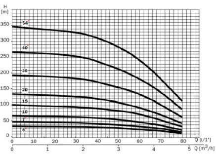 Saturn Fl Des Pompes Immerg Es Pour Satisfaire Vos Besoins D Arrosage