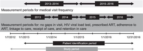 Study Design Art Antiretroviral Therapy Hiv Human Immunodeficiency