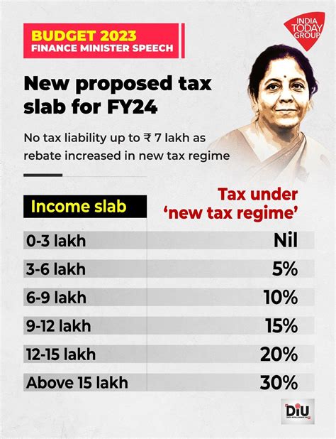 Income Tax Slabs Budget