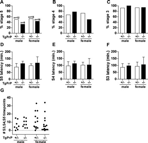 Lack Of Influence Of Prion Protein Gene Expression On Kainate Induced