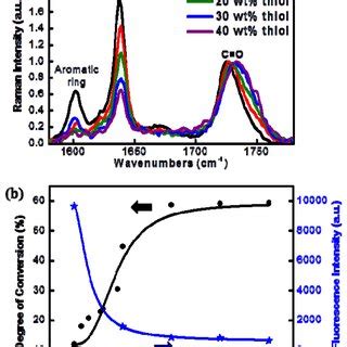 Raman Spectra Of TPP Microstructures Fabricated Using The Acry Resin