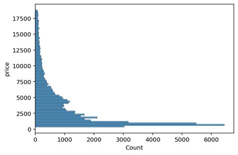 Seaborn Histplot Creating Histograms In Seaborn • Datagy