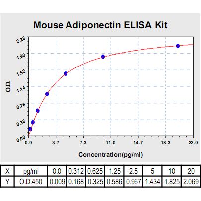 Adiponectin ELISA Kit | Mouse | Cell Applications