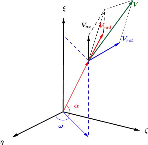 Wind Velocity Components Download Scientific Diagram