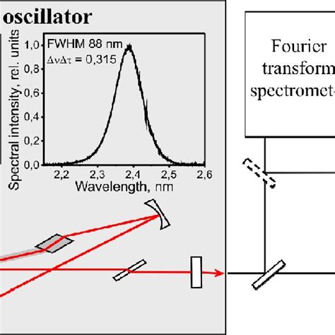 Schematic Setup For Characterization Of Mid Ir Femtosecond Pulse