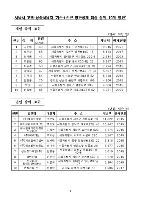 서울시 고액상습체납자 만4천여명 공개김준엽씨 190억