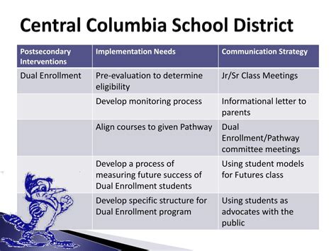 PPT - Central Columbia School District PowerPoint Presentation, free ...