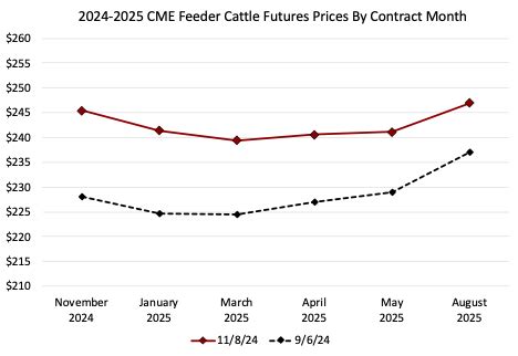 Feeder Cattle Futures Prices