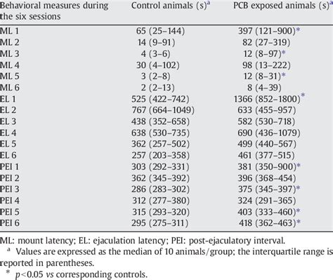 Influence Of Developmental Exposure To Pcbs On Adult Male Rat