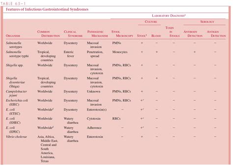 Common Etiologic Agents Enteric Infections And Food Poisoning