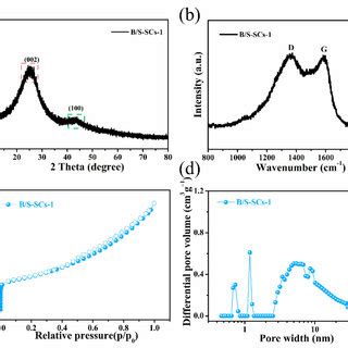 A Xrd Pattern B Raman Spectra C Nitrogen Adsorption Desorption