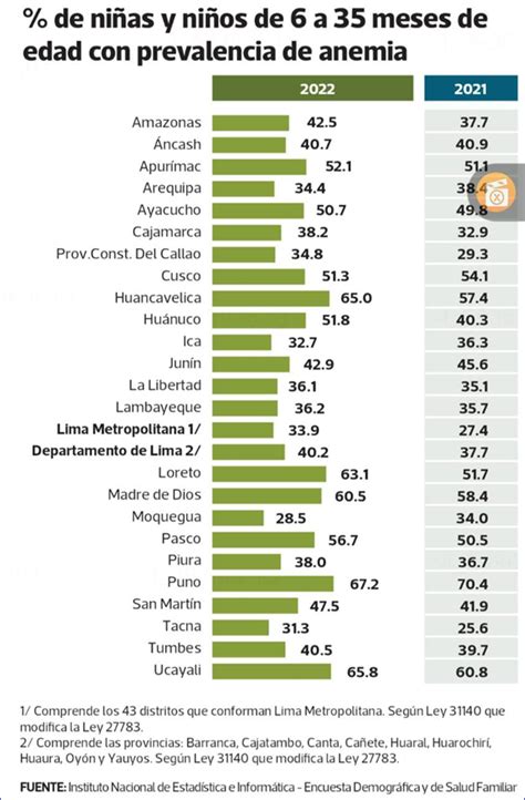 Escandalo Aumenta La Anemia Infantil Lampadia