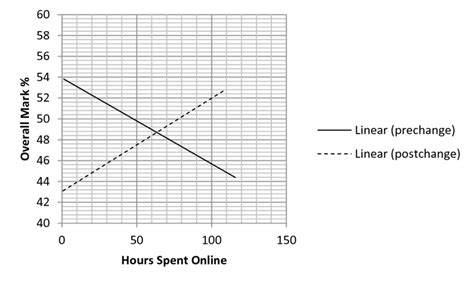 Trendline analysis of overall course performance Figure 5 shows the ...