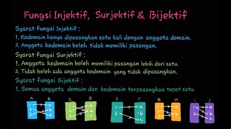 Perbedaan Fungsi Injektif Surjektif Dan Bijektif Youtube