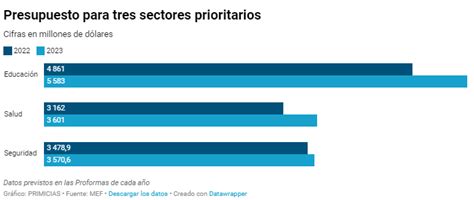 Estas Serán Las Cinco Prioridades De Gasto Del Estado En 2023 Asomif Ecuador