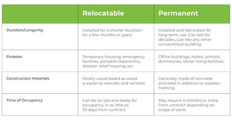 Permanent Vs Relocatable Modular What S The Difference Nrb