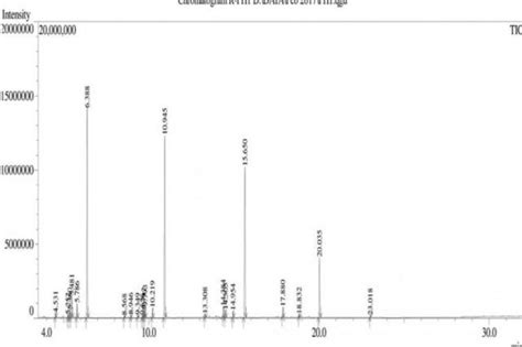 Gc Ms Analysis Of N Hexane Extract Of Fruits Of Trichopus Zeylanicus