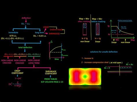 Check Deflection By Safe Csi Immediate Deflection Long Term