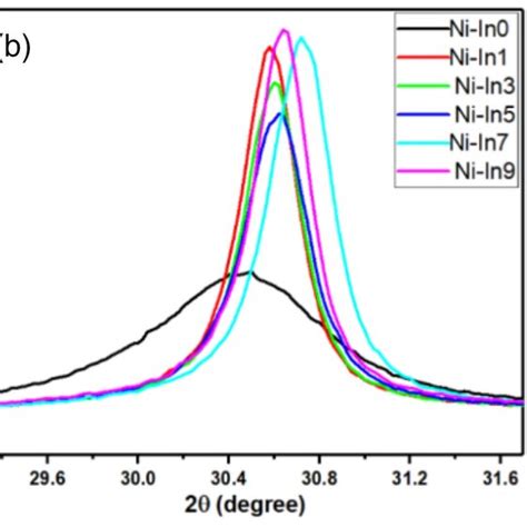 A X Ray Diffraction XRD Pattern Of In2O3 And Ni Doped In2O3 Samples