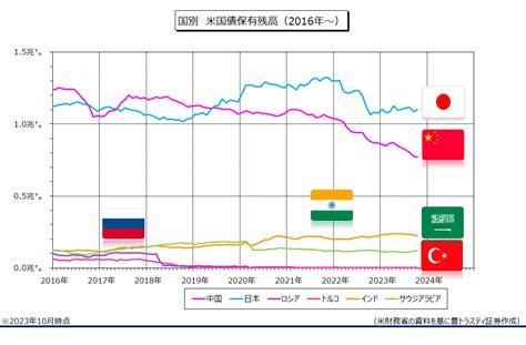 10月の米国債保有額、中国は7ヶ月連続で減少 豊トラスティ証券マーケット情報