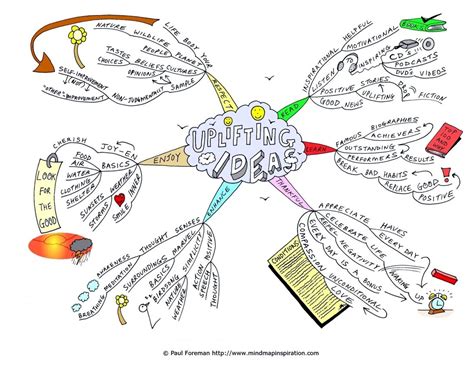 Uplifting Ideas Mind Map Art Mind Map Map