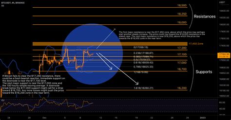 The Position Of Bitcoin Resistances And Supports Which Side For