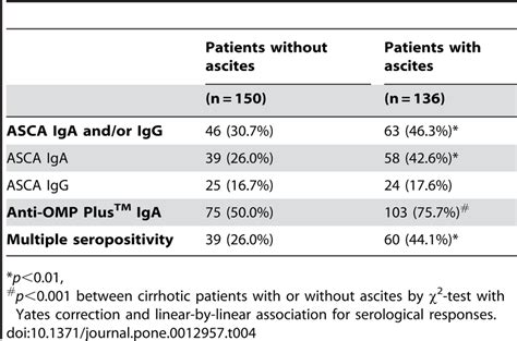 Anti Microbial Serological Markers In Cirrhotic Patients According To