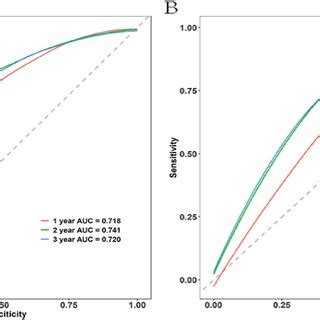 Roc Curves For The Nomogram For And Year Os Prediction A The